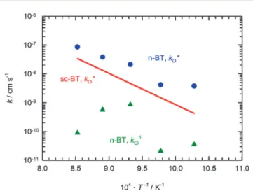 Fig. 7 Surface exchange coeﬃcients of oxygen and of chlorine in BaTiO 3 as a function of inverse temperature