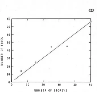 FIG.  4.  Number  of  fires  per  year  per  1000  buildings  as  a  function  of  building height