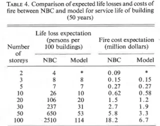 TABLE  4.  Comparison of expected life losses and costs of  fire between NBC and model for service life of building 