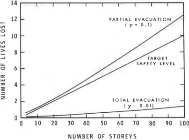 FIG.  1.  Expected life losses during service life of building as  a function of building height for total and partial evacuation