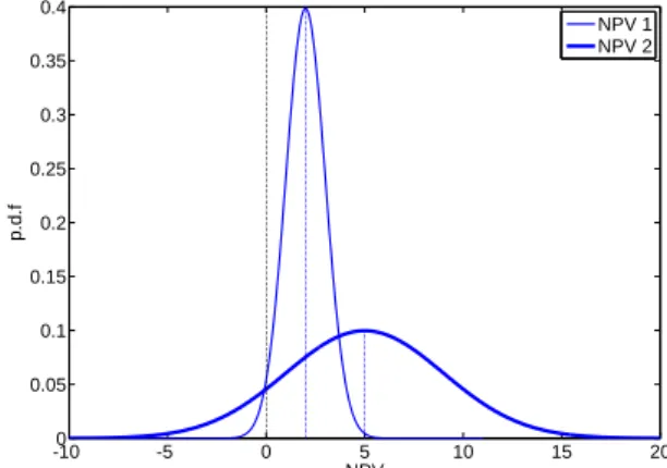Figure 1: Comparison of probability distribution function (p.d.f) of two NPVs