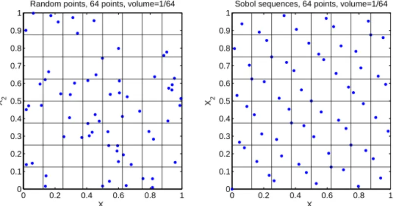 Figure 2: Comparison of random uniform variable (left) and Sobol sequence (right)