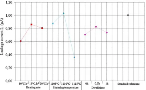Fig. 3. Graph of average effect: influence of the sintering parameters on the leakage current I f at 0.5 × U 1 mA (V) DC.