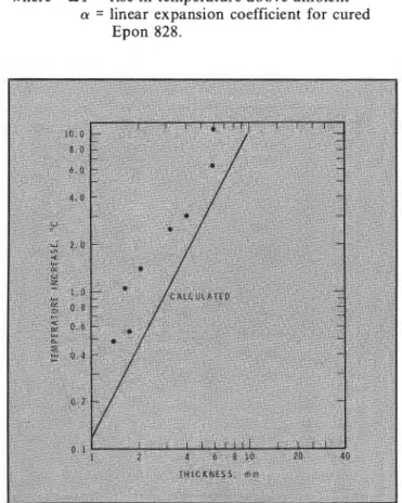 Figure 6-Temperature  rise  in  thick  epoxy  films  due  to  exo-  thermic cure, experimental and calculated values 