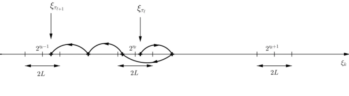 Figure 3: (ξ k ) k visiting N L . Here, η ℓ+1 = η ℓ − 1.