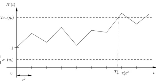 Figure 4: The linear interpolation of the (R k ε ) k between t k and t k+1 yields that T ± ε happens before ε 2 τ ± ε 