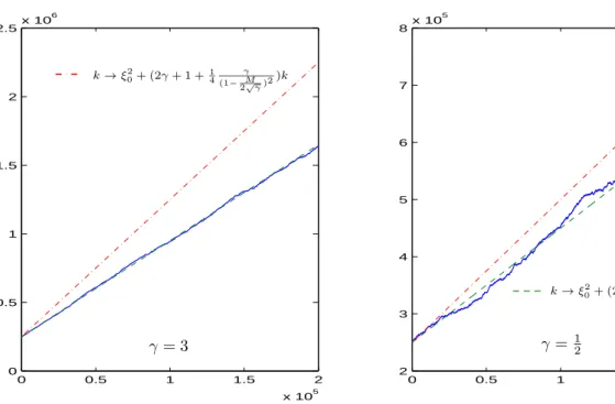 Figure 2: Illustration of (3.5) with different values of γ. Mean of 500 simulations of a Markov chain (ξ k ) k 