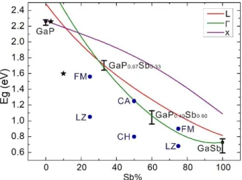 Fig.  5.  Room  temperature  bandgaps  of  GaP 1-x Sb x   alloys  with  different  Sb  contents