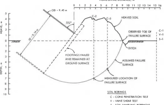 Figure 2.  Richmond  silo after failure showing silo heave, location of  sliding surface and location of  soil  borings