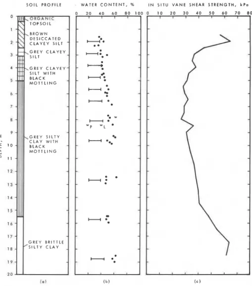 Figure  3.  Engineering  properties  of soil at  Richmond. 
