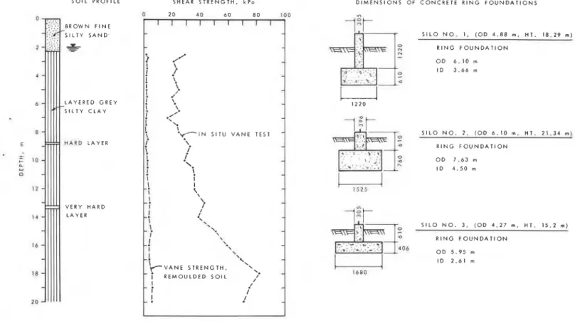Figure 5.  Soil  profile,  in  situ  vane  shear strength  and  dimensions of  concrete foundations for silos  a t  Casselman