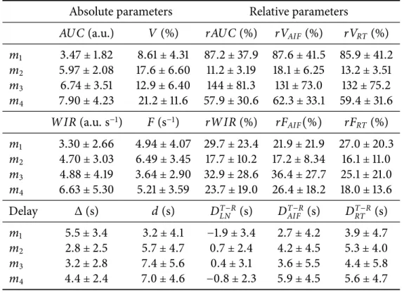 Table 3.4: Mean ± standard deviation of the volume, flow and delay parameters estimated in the different sub-regions of the tumor, for the four test-retest exams, after multiple  im-putation of missing values due to poor fit quality