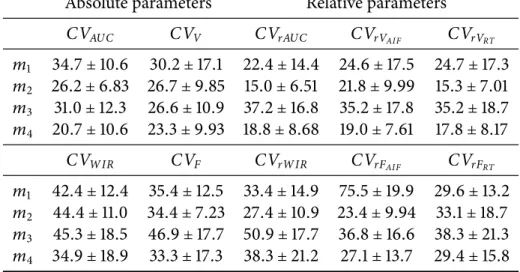 Table 3.5: Mean ± standard deviation of the coefficients of variation (CV), expressed in percentage, of volume and flow parameters estimated for each sub-region after multiple  im-putation of missing values due to poor fit quality