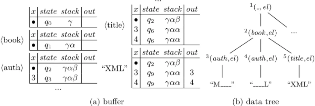 Figure 8: Evolution of the buffer (a) for the eNwa from Fig. 3 when answering the XPath query book[starts-with(title,’XML’)]/auth on the suffix of the data tree (b) with start node book.