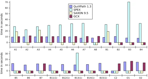 Figure 14: Runtime in seconds of QuiXPath 1.3, Spex, Saxon 9.5, and Gcx for the benchmark queries obtained on a 1.1GB XMark document