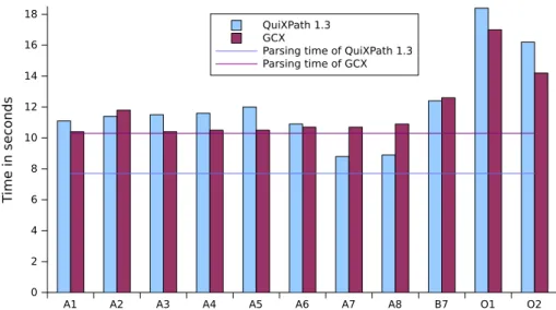 Figure 15: Runtime comparison of Gcx and QuiXPath 1.3 for Gcx compatible queries on a compatible 1.2GB XMark document.