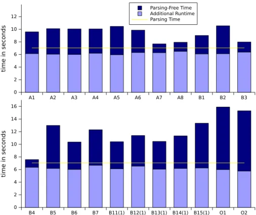 Figure 16: Parsing-free time of QuiXPath 1.3 in relation to the additional runtime for the benchmark queries on the 1.1 GB XMark document.