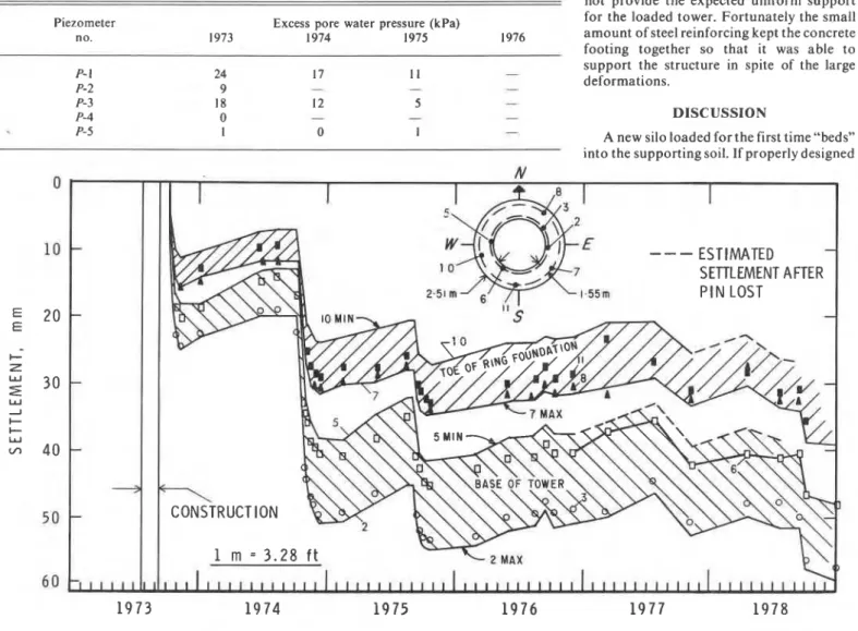 TABLE 111.  MAXIMUM  EXCESS  PORE  WATER  PRESSURES  MEASURED  DURING  LOADING  FROM  1973 TO  1976 