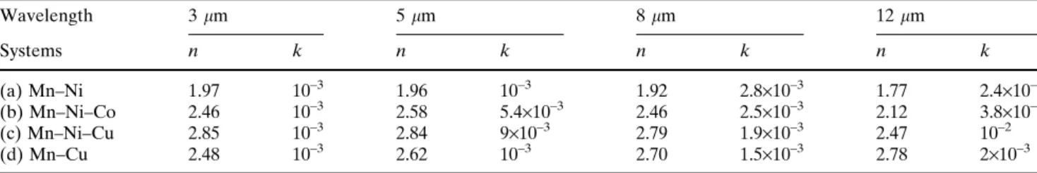 Table 5 Copper contents in Mn–Ni–Cu oxides for Ni = 0.7