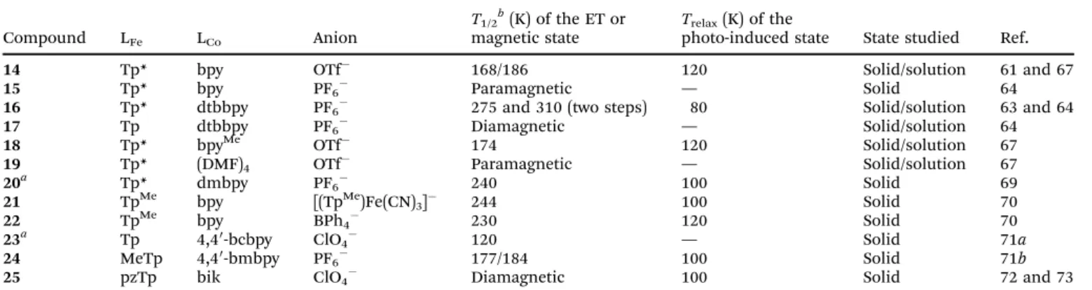 Table 2 Characteristics of the {[(L Fe )Fe III (CN) 3 ] 2 [Co II (L Co ) n ] 2 }[X] 2 molecular squares described in the text