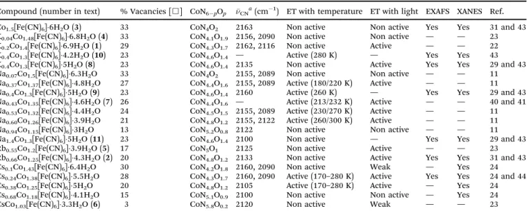 Table 1 Characteristics of the Fe/Co Prussian blue analogues and their electron-transfer (ET) properties
