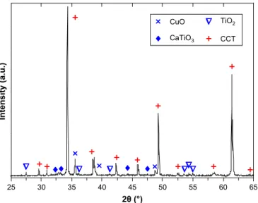 Fig. 3. XRD pattern of the multiphased oxide: CaCu 3 Ti 4 O 12 þ CaTiO 3 þ TiO 2 þ CuO, calcined at 900  C for 10 h.