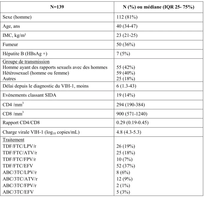 Tableau 1. Caractéristiques des patients à l'initiation du traitement antirétroviral  