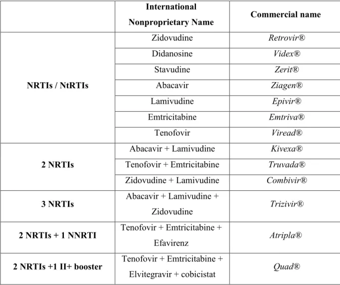 Table 2: NRTIs and NtRTIs approved for use in the treatment of HIV infection   International 