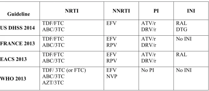 Table 4: D ifferent guidelines  on what to start in first line  antiretroviral therapy?    