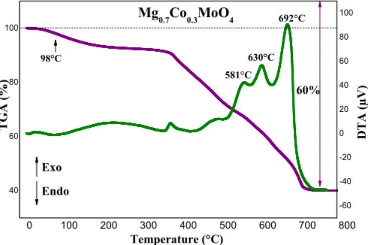 Fig. 2. XRD patterns of Mg 1-x Co x MoO 4 (0 ≤ x ≤ 1) compounds prepared by sol gel route without grinding  H