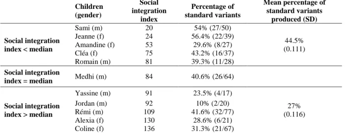 Table  3.  Index  for  social  integration  within  the  group  and  percentages  of  standard  variants  produced at P1 (individual indices, means, SD) 