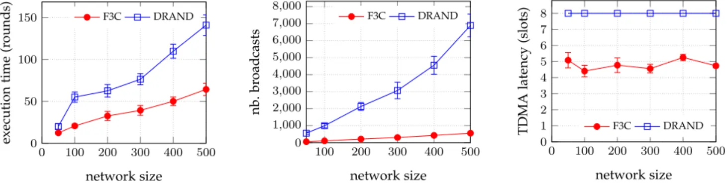 Figure 2. Execution time (measured in rounds) of our F3C-algorithm and DRAND. On average, our solution is more than twice faster ( ×2.11 ).