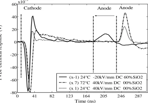 Figure 6: Dynamic response of the piezoelectric sensor associated to the amplifiers. The pulsed electric stimulation (5ns)  was the same for all the samples