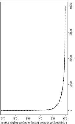 Fig. 2. Cumulative degree distribution (solid) of the weighted graph fitting P ( k ) = 1 