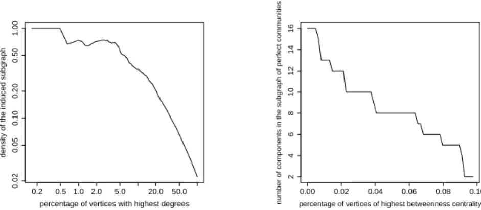Fig. 3. Left: Density of the induced subgraph as a function of the number of highest degrees vertices (log scale) and Right: Number of components of the subgraph of perfect community and rich club as a function of the number of vertices with high betweenne