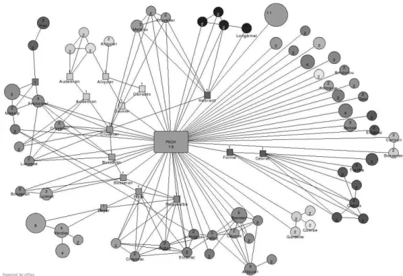 Fig. 4. Graph of the perfect communities (circles), the rich-club (rectangle) and central vertices (squares)