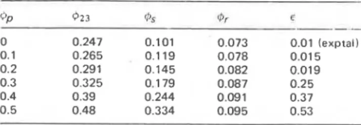 Table  1  Predicted values o f  residual strain,  c,  and solidification  point,  6,.  as  a function o f  pigment fraction,  cpp 