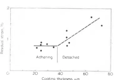 Figure  116)  Effect of coating thickness on residual strain for an  by  volume of pigment