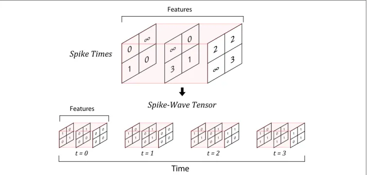 FIGURE 1 | An example of generating spike-wave tensor from spike times. There are three feature maps, each constitutes a 2 × 2 grid of neurons that are going to generate a spike-wave representing a stimulus