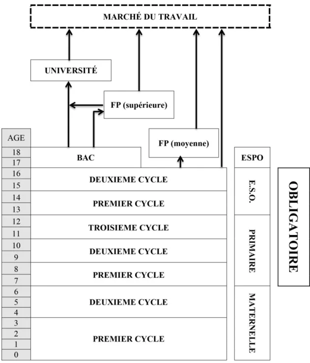 Figure 11 - Structure du SEE établi par la LOGSE (Fernández, 2004, fig. 1) 