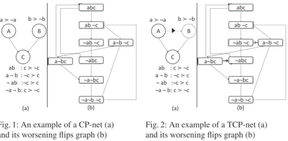 Fig. 1: An example of a CP-net (a) and its worsening flips graph (b)