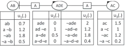 Fig. 3: An example of GAI network