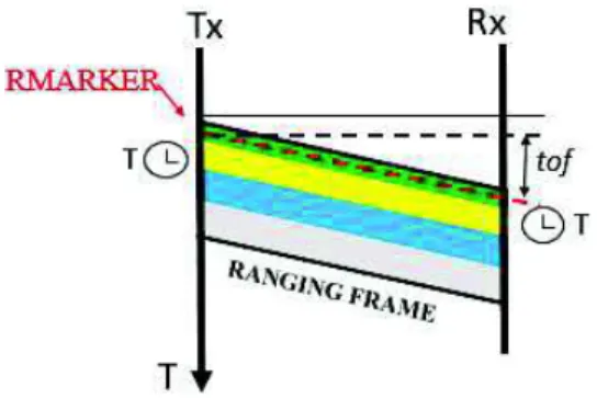 Fig. 2. RMARKER in ranging frame 