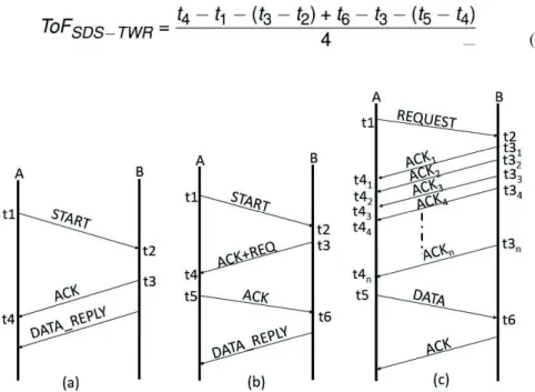 Fig. 3. A ranging with TWR (a), SDS-TWR (b) and SDS-TWR-MA (c) protocols. 