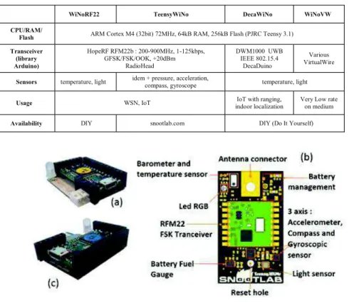 Table 1. Features of developed WiNos 