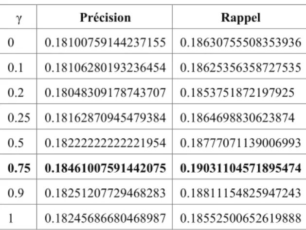 Tableau 2. Comparatif des mesures de rappel et de précision avec différentes  valeurs de Ȗ en IL[DQWODYDOHXUGHȜ = 0,75 pour le poids temporel des individus 