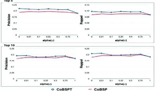 Figure 3. Comparatif de la pertinence des profils sociaux construits avec CoBSP  et CoBSPT par rapport au profil explicite de l’utilisateur