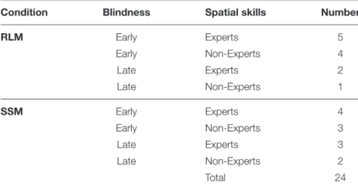 TABLE 1 | Number of early and late blind subjects with high (experts) and low (non-experts) spatial skills.