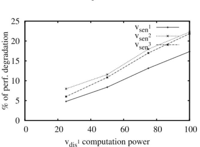 Figure 3: The processor is a good lever for punishing polluter/disruptive VMs
