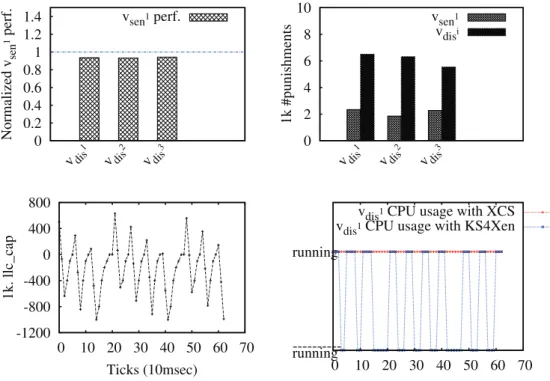 Figure 5: KS4Xen minimizes LLC contention, thus avoids performance variations